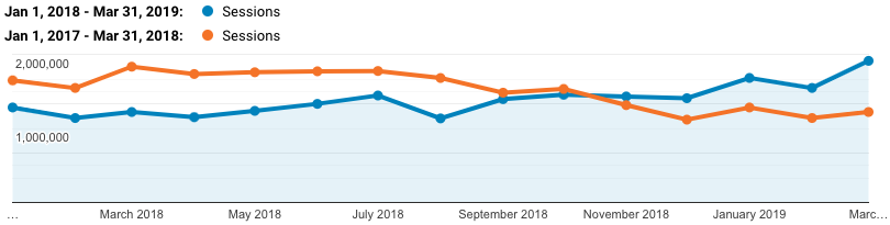 algorithm update recovery